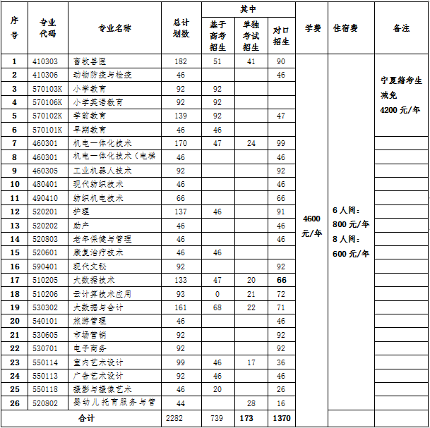 寧夏民族職業(yè)技術(shù)學(xué)院2023年高職招生簡(jiǎn)章.png